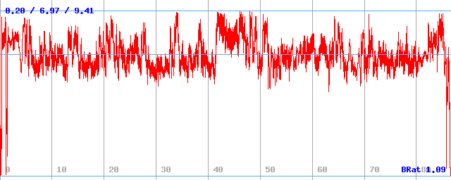Bitrate (min / avg / max)