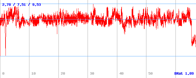 Bitrate (min / avg / max)