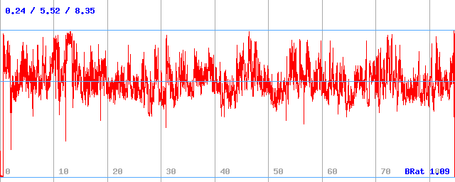 Bitrate (min / avg / max)