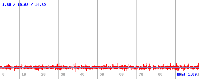 Bitrate (min / avg / max)