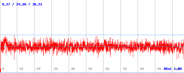 Bitrate (min / avg / max)