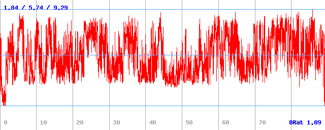 Bitrate (min / avg / max)