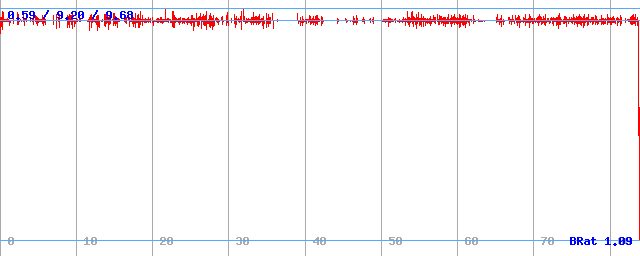 Bitrate (min / avg / max)