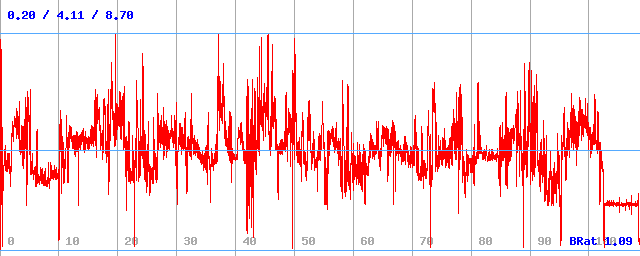 Bitrate (min / avg / max)
