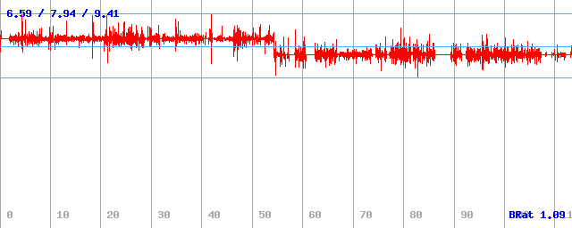 Bitrate (min / avg / max)
