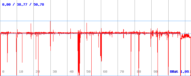 Bitrate (min / avg / max)