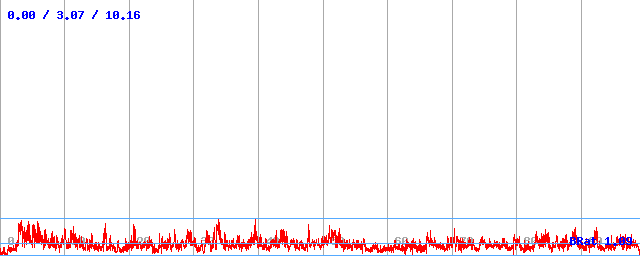 Bitrate (min / avg / max)