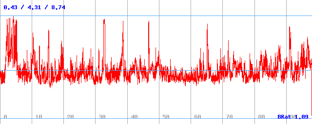 Bitrate (min / avg / max)
