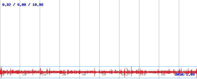 Bitrate (min / avg / max)