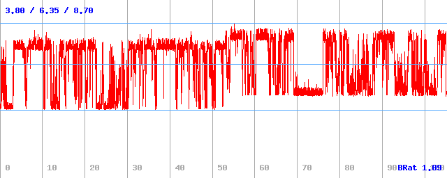 Bitrate (min / avg / max)