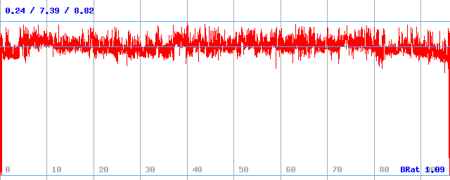 Bitrate (min / avg / max)