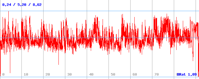 Bitrate (min / avg / max)