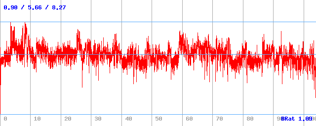 Bitrate (min / avg / max)