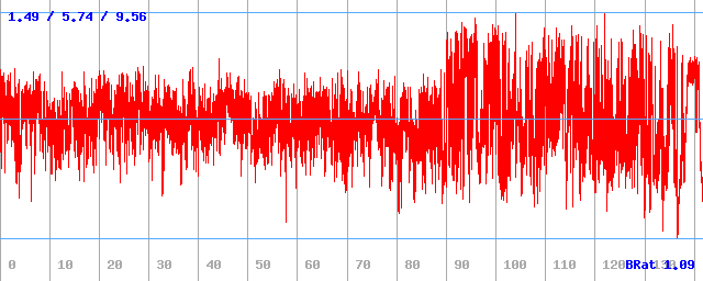 Bitrate (min / avg / max)