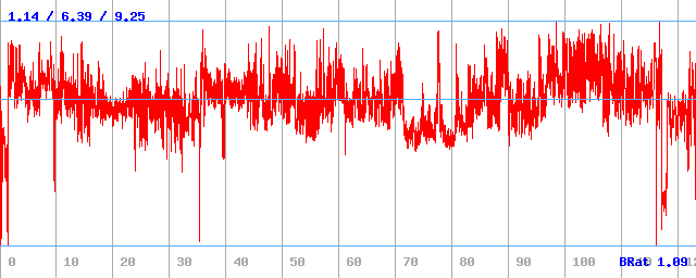 Bitrate (min / avg / max)