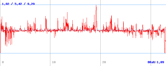 Bitrate (min / avg / max)