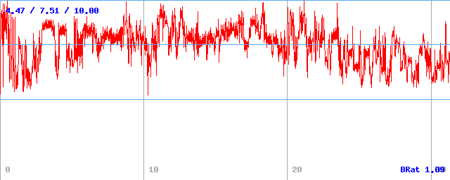 Bitrate (min / avg / max)