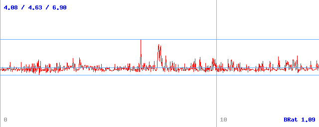 Bitrate (min / avg / max)