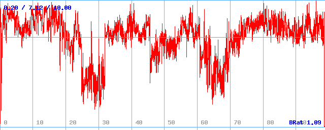 Bitrate (min / avg / max)