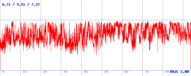 Bitrate (min / avg / max)