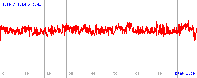 Bitrate (min / avg / max)