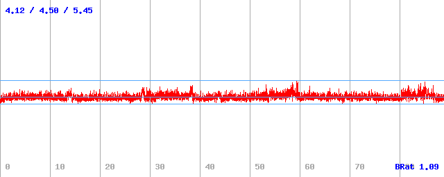 Bitrate (min / avg / max)