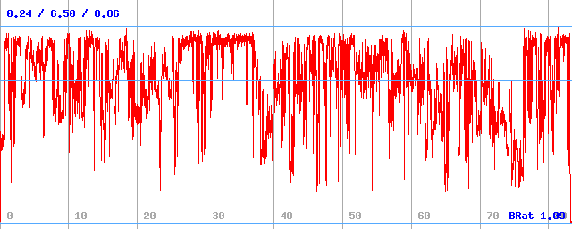 Bitrate (min / avg / max)