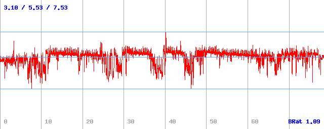 Bitrate (min / avg / max)