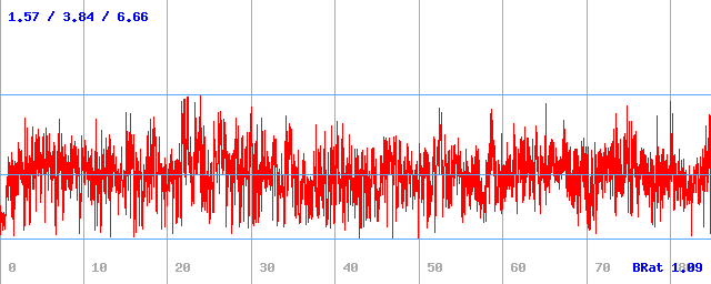 Bitrate (min / avg / max)