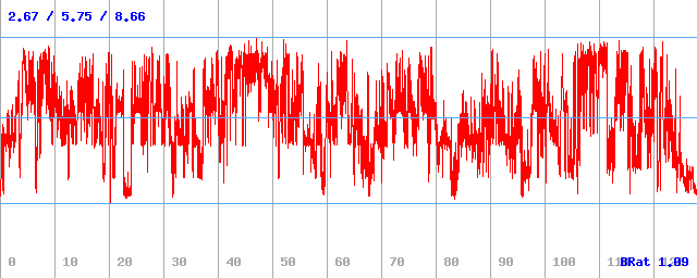 Bitrate (min / avg / max)