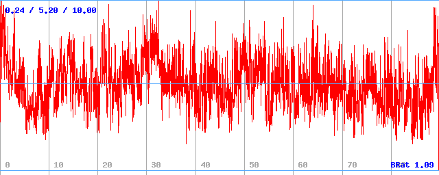 Bitrate (min / avg / max)