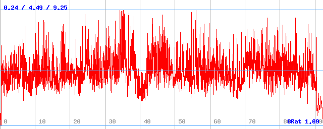 Bitrate (min / avg / max)