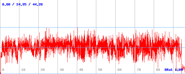 Bitrate (min / avg / max)