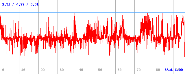 Bitrate (min / avg / max)