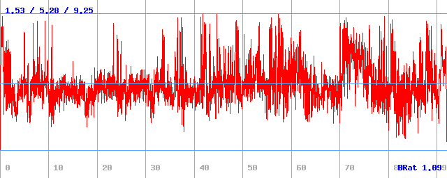 Bitrate (min / avg / max)