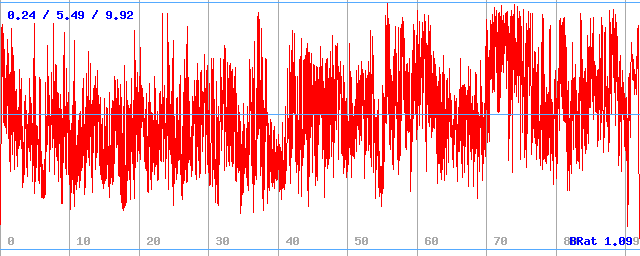 Bitrate (min / avg / max)