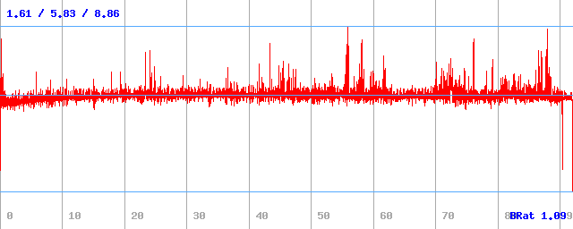 Bitrate (min / avg / max)