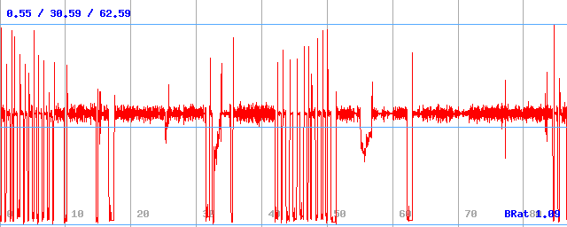 Bitrate (min / avg / max)