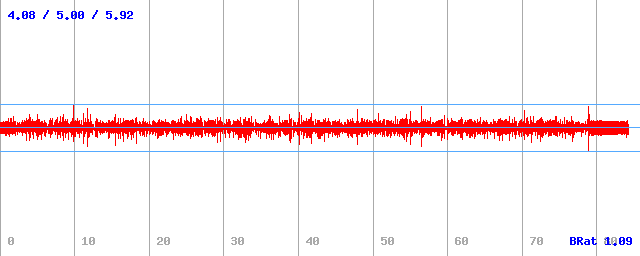 Bitrate (min / avg / max)