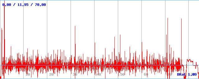 Bitrate (min / avg / max)