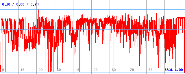 Bitrate (min / avg / max)
