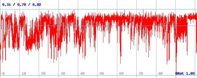 Bitrate (min / avg / max)