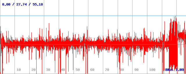Bitrate (min / avg / max)