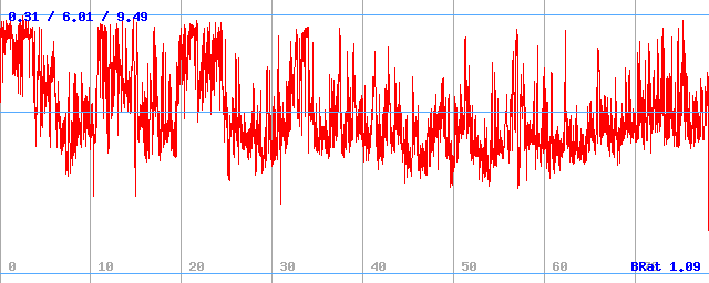Bitrate (min / avg / max)