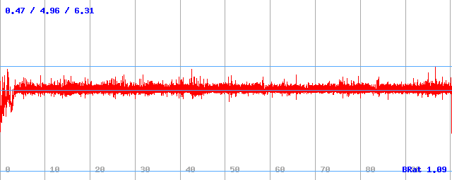 Bitrate (min / avg / max)