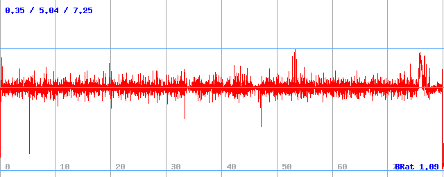 Bitrate (min / avg / max)