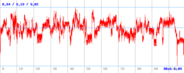 Bitrate (min / avg / max)