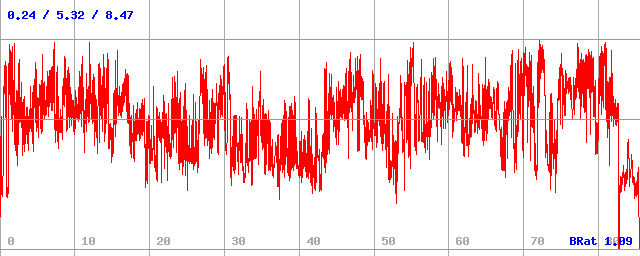 Bitrate (min / avg / max)