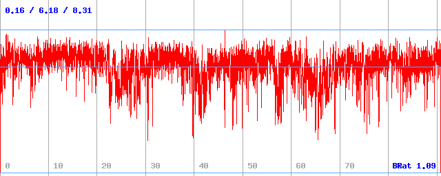 Bitrate (min / avg / max)