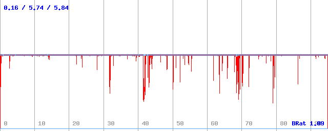 Bitrate (min / avg / max)